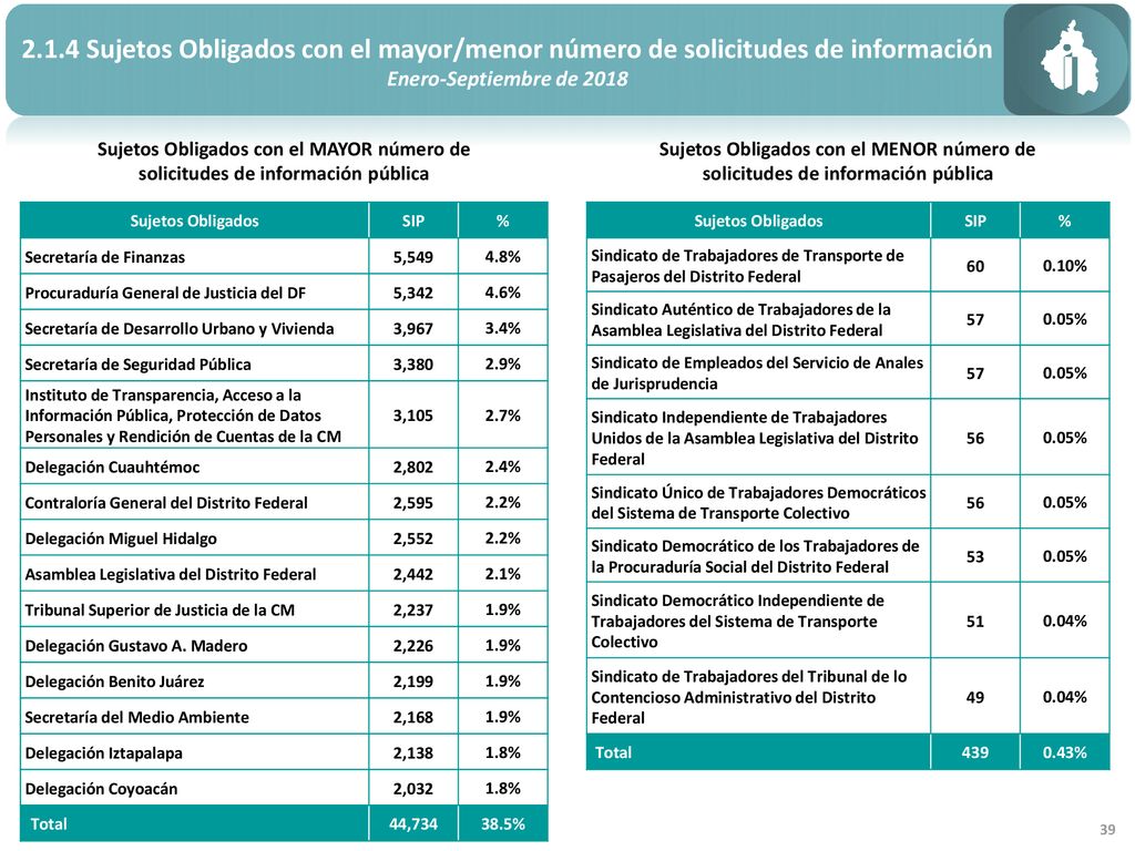 2.1.4 Sujetos Obligados con el mayor/menor número de solicitudes de información