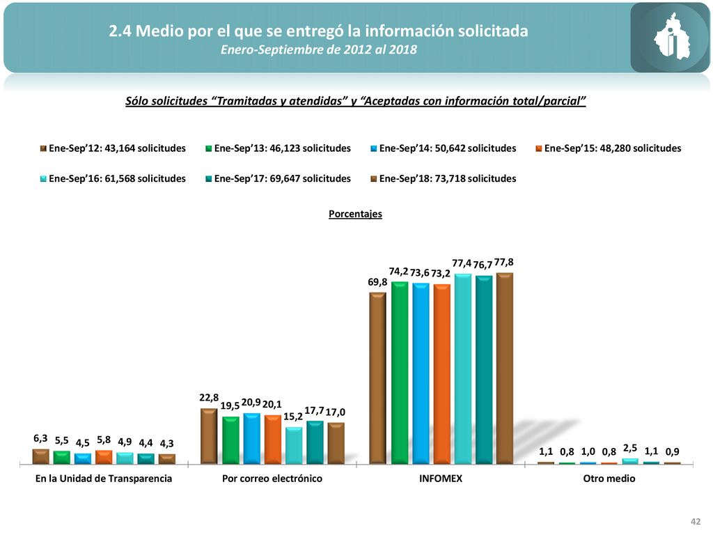2.4 Medio por el que se entregó la información solicitada
