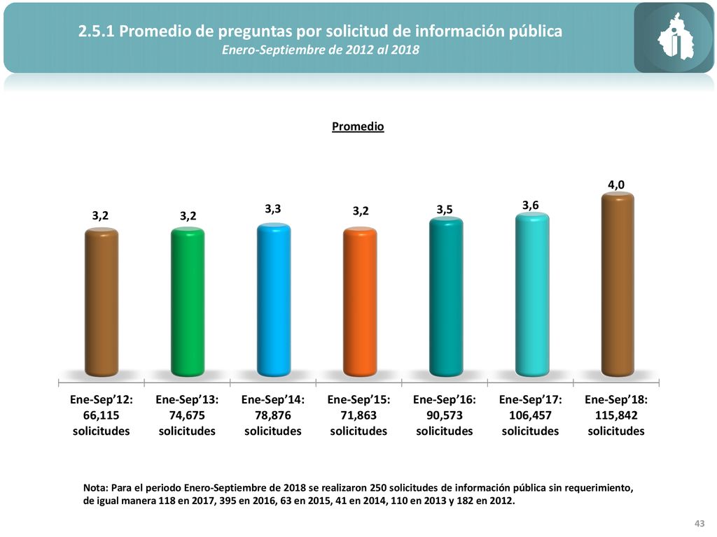 2.5.1 Promedio de preguntas por solicitud de información pública