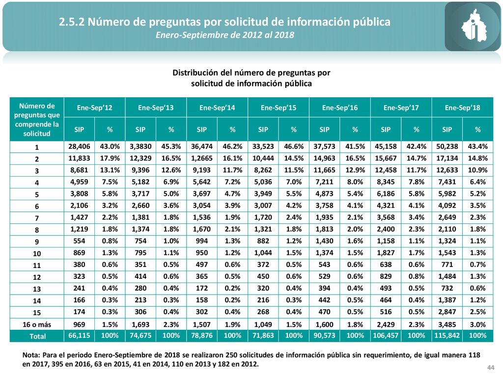 2.5.2 Número de preguntas por solicitud de información pública