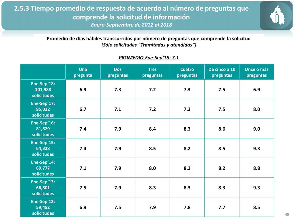 2.5.3 Tiempo promedio de respuesta de acuerdo al número de preguntas que comprende la solicitud de información