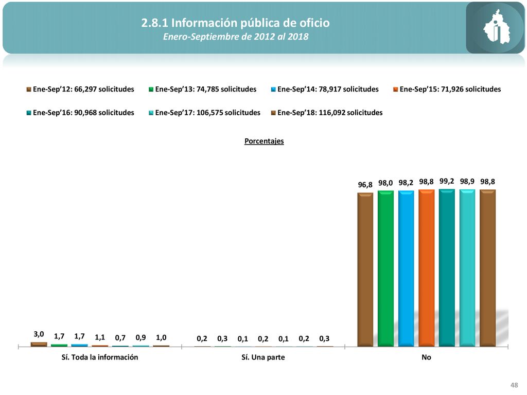 2.8.1 Información pública de oficio Enero-Septiembre de 2012 al 2018