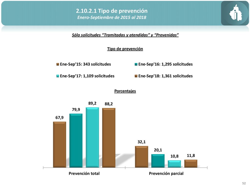 Tipo de prevención Enero-Septiembre de 2015 al 2018
