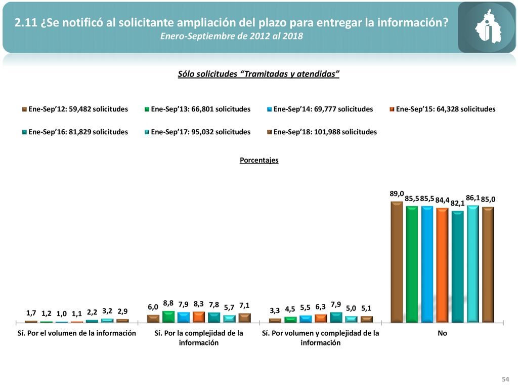2.11 ¿Se notificó al solicitante ampliación del plazo para entregar la información