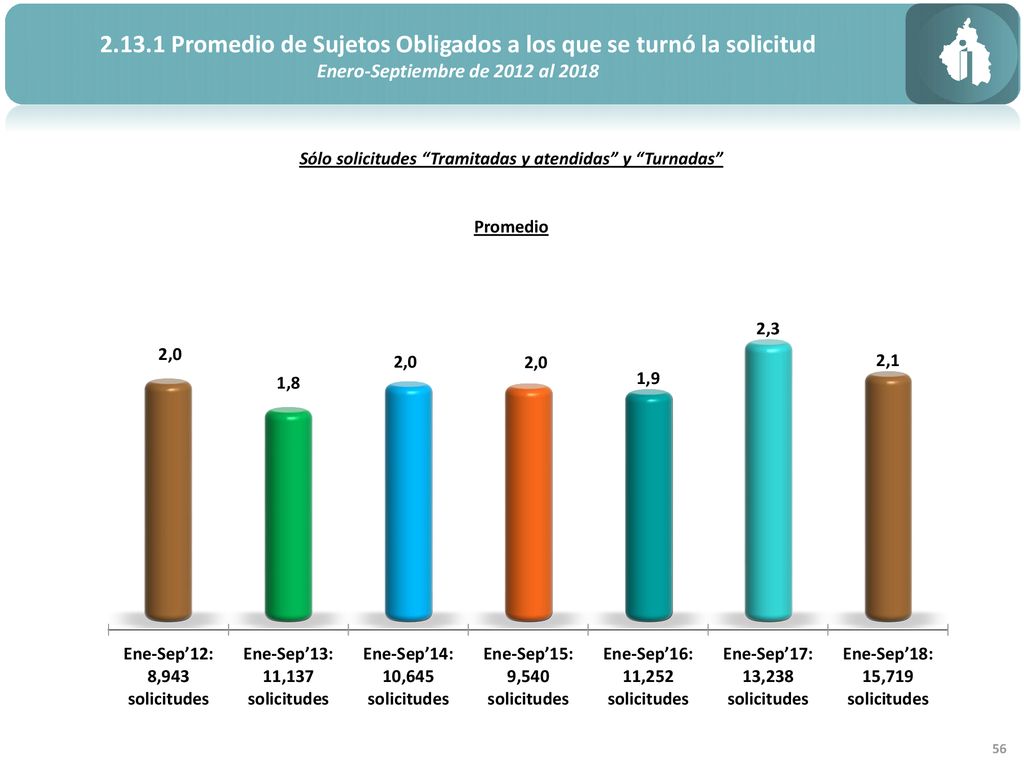 Promedio de Sujetos Obligados a los que se turnó la solicitud