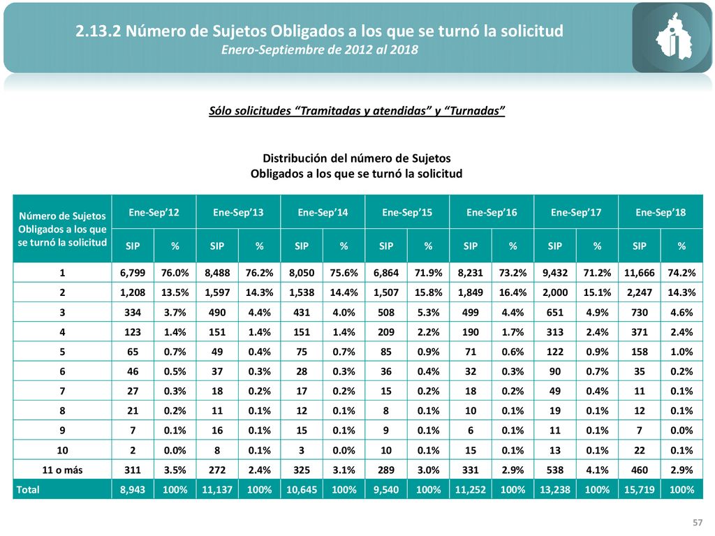 Número de Sujetos Obligados a los que se turnó la solicitud