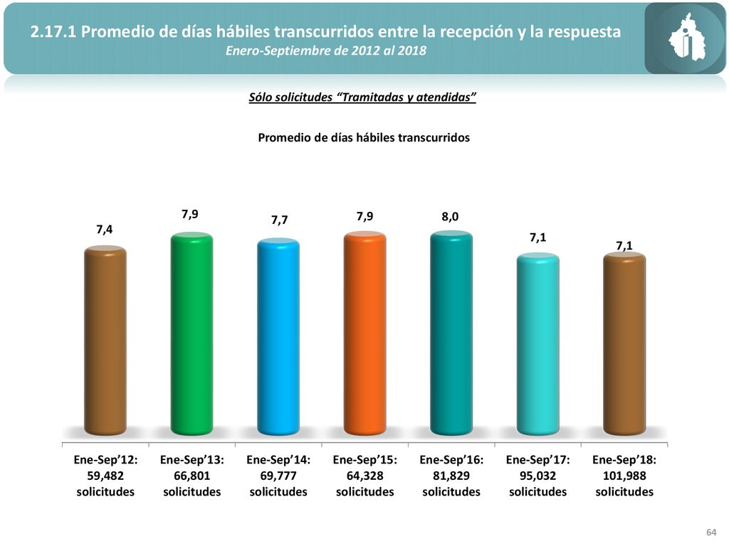 Promedio de días hábiles transcurridos entre la recepción y la respuesta