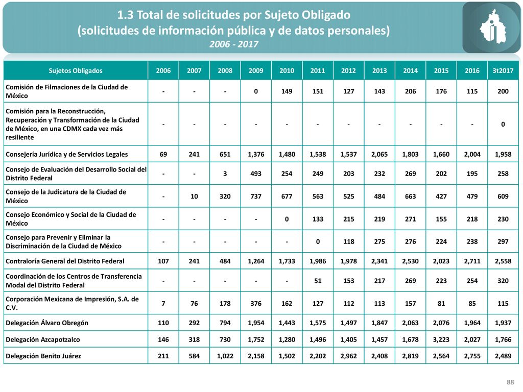 1.3 Total de solicitudes por Sujeto Obligado