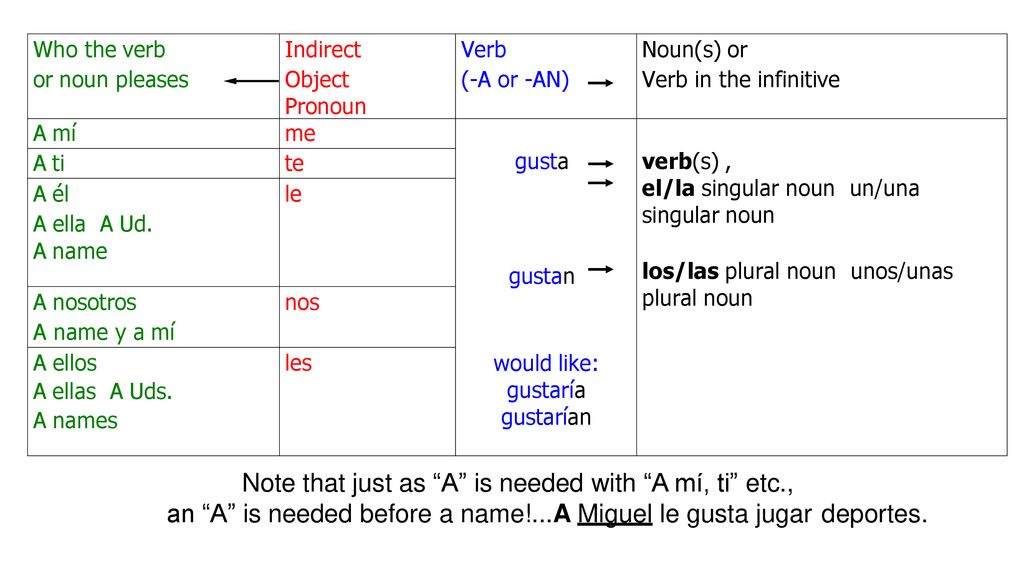 Note that just as A is needed with A mí, ti etc.,