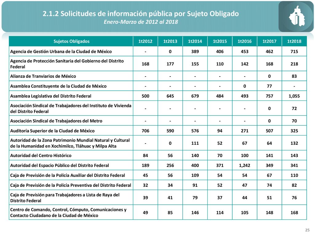2.1.2 Solicitudes de información pública por Sujeto Obligado