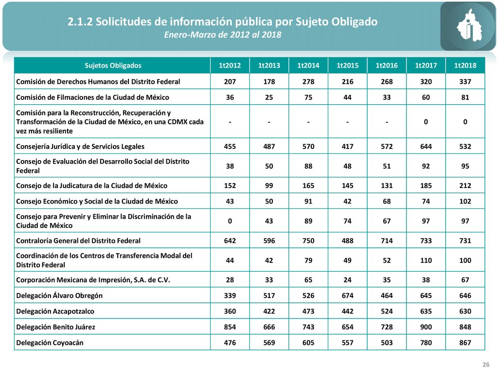2.1.2 Solicitudes de información pública por Sujeto Obligado
