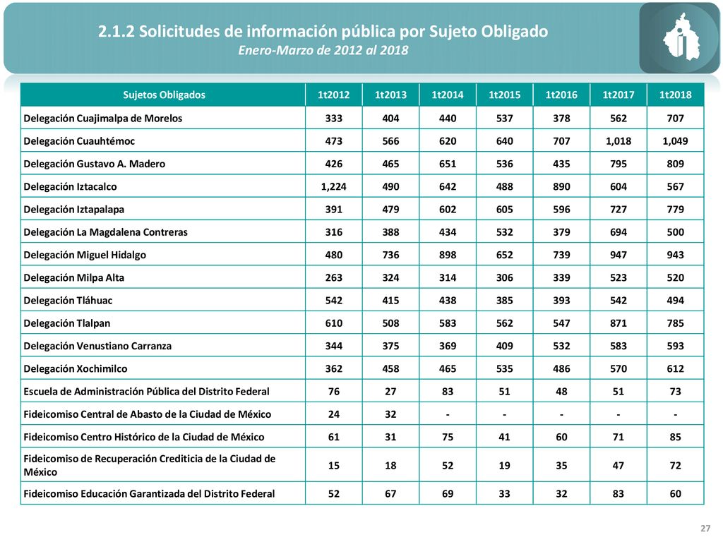 2.1.2 Solicitudes de información pública por Sujeto Obligado