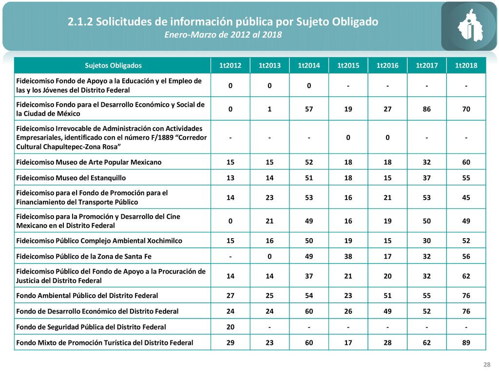 2.1.2 Solicitudes de información pública por Sujeto Obligado
