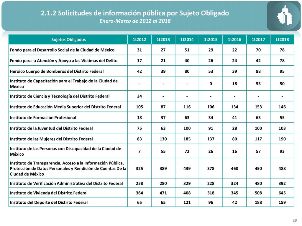 2.1.2 Solicitudes de información pública por Sujeto Obligado