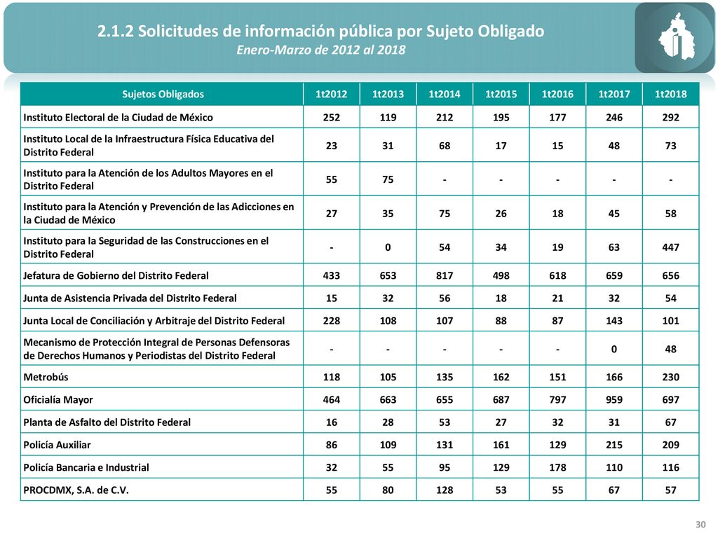 2.1.2 Solicitudes de información pública por Sujeto Obligado