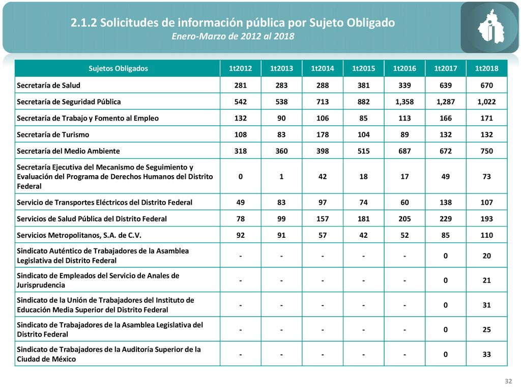 2.1.2 Solicitudes de información pública por Sujeto Obligado