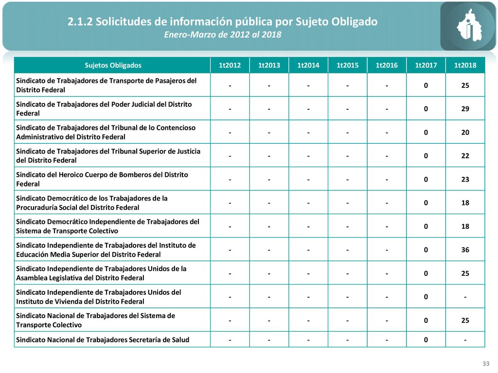 2.1.2 Solicitudes de información pública por Sujeto Obligado