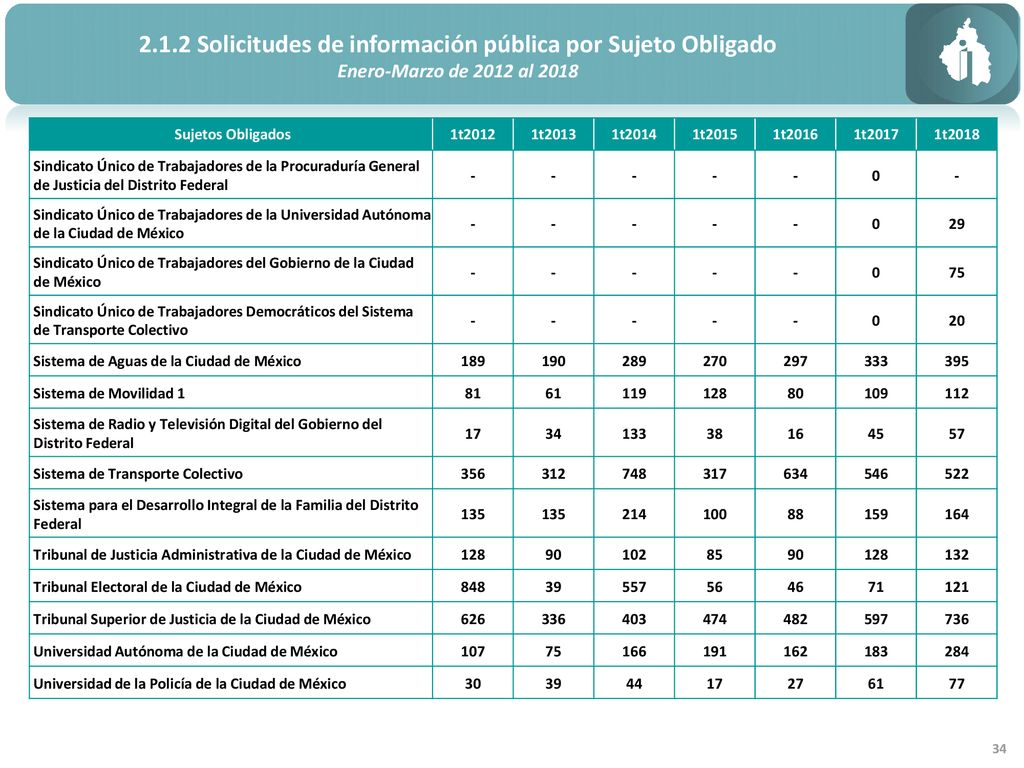 2.1.2 Solicitudes de información pública por Sujeto Obligado