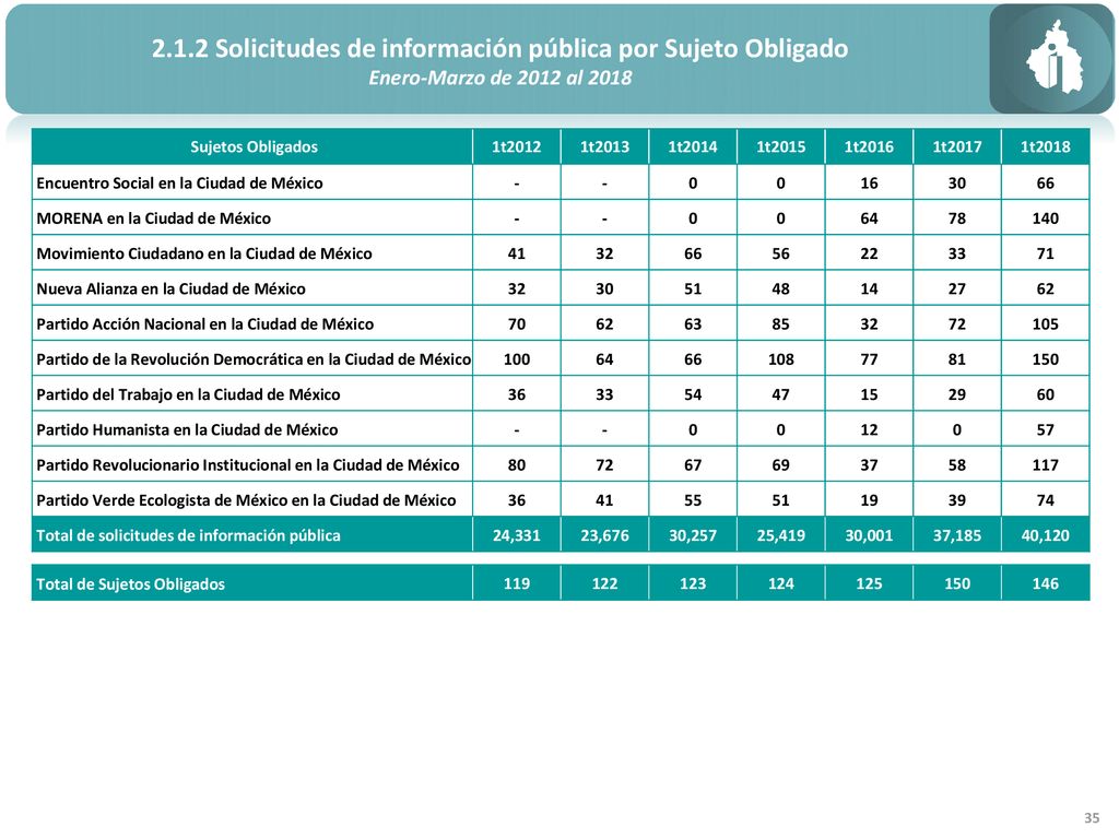 2.1.2 Solicitudes de información pública por Sujeto Obligado