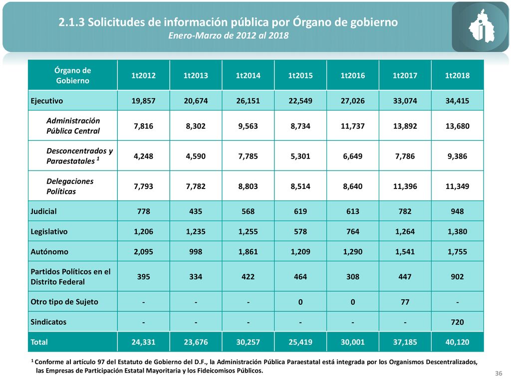 2.1.3 Solicitudes de información pública por Órgano de gobierno