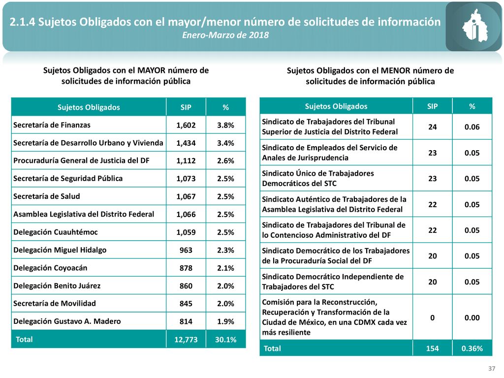 2.1.4 Sujetos Obligados con el mayor/menor número de solicitudes de información