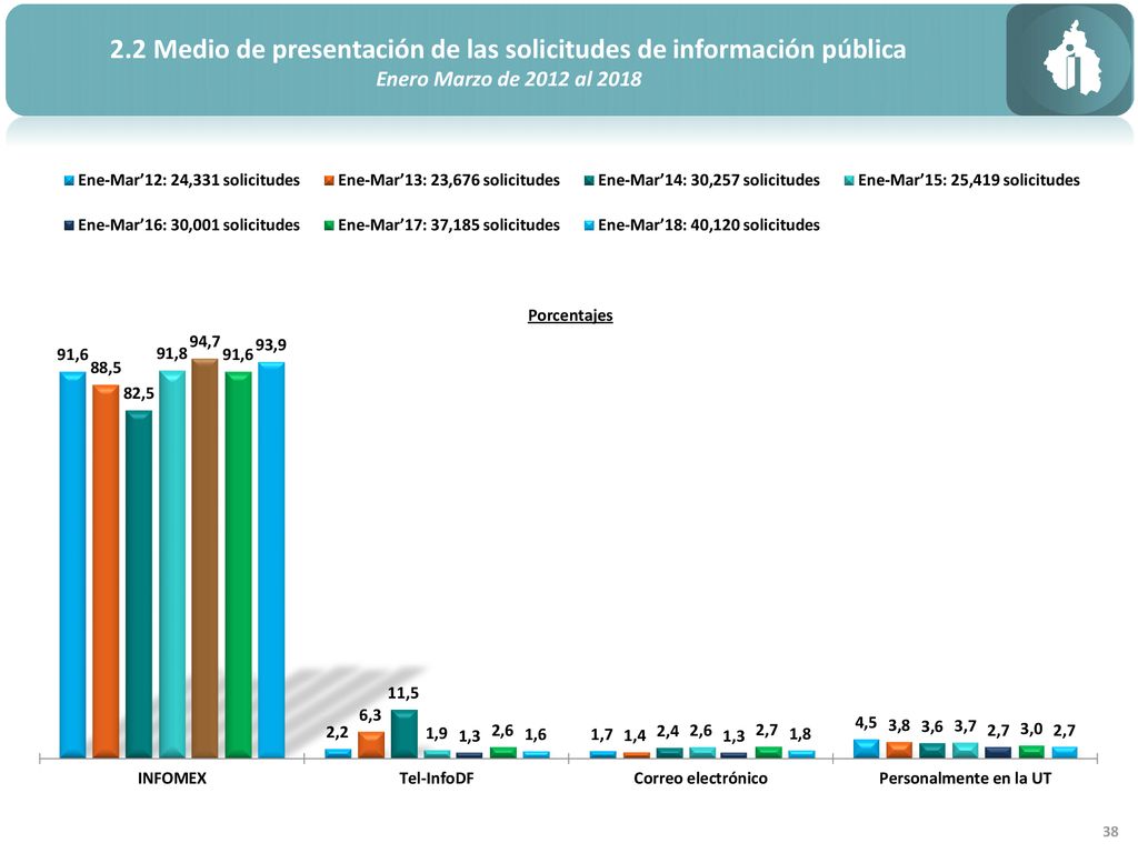 2.2 Medio de presentación de las solicitudes de información pública