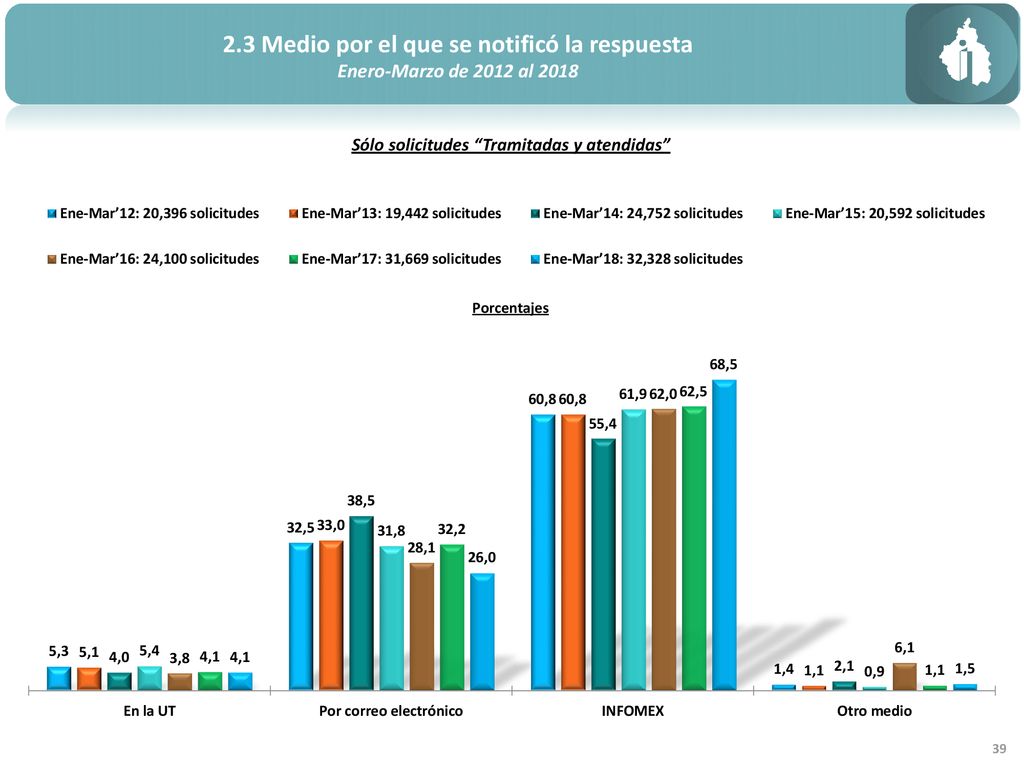 2.3 Medio por el que se notificó la respuesta