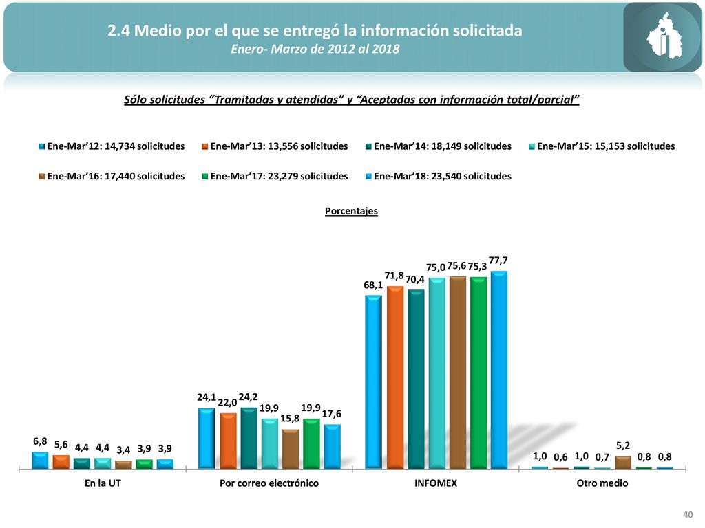 2.4 Medio por el que se entregó la información solicitada