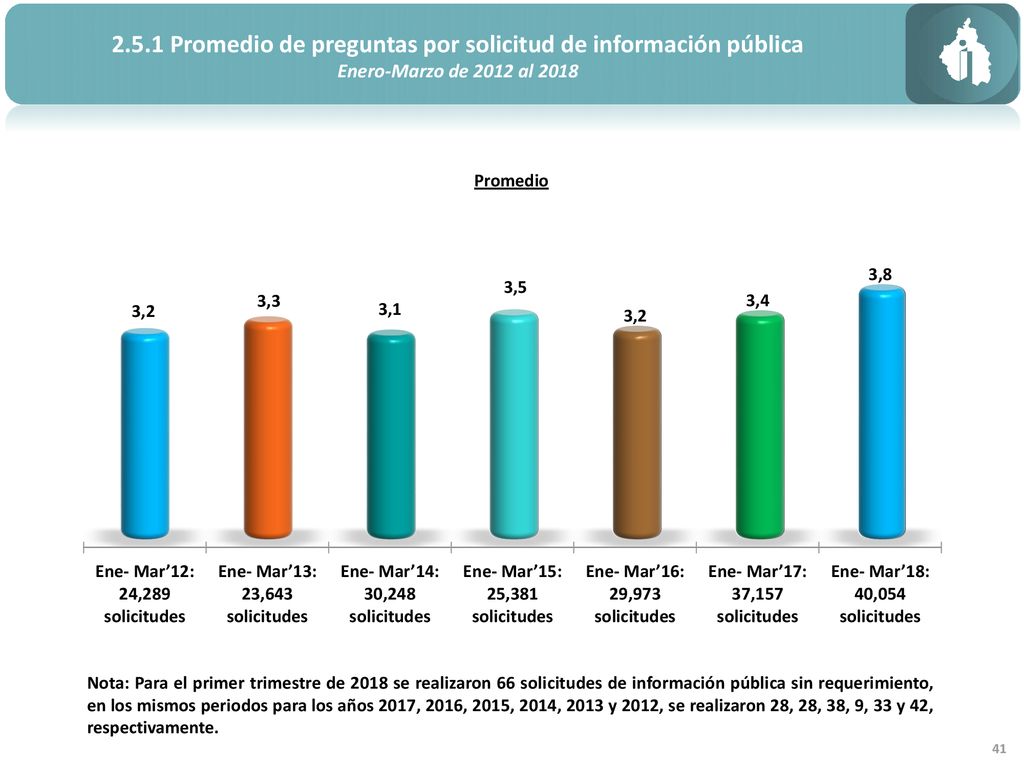 2.5.1 Promedio de preguntas por solicitud de información pública