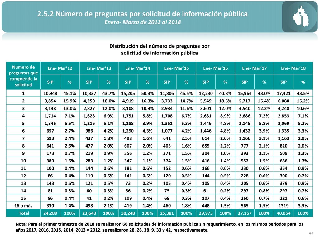 2.5.2 Número de preguntas por solicitud de información pública