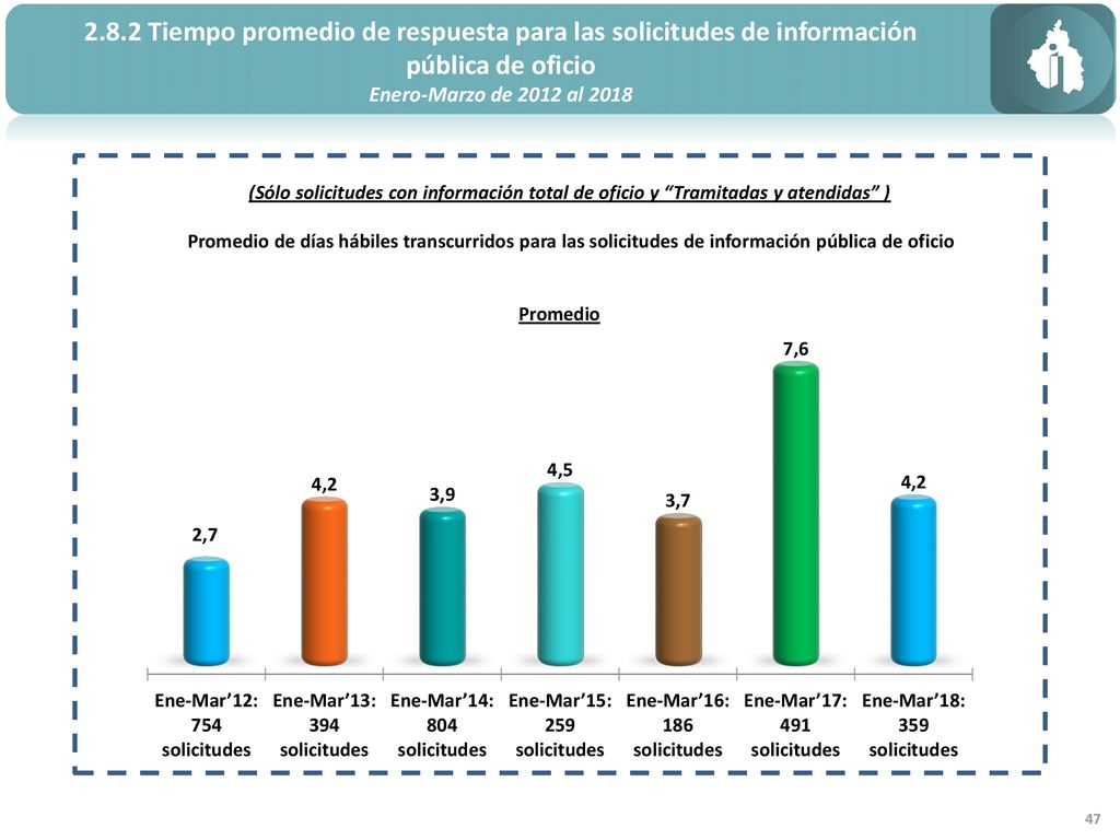 2.8.2 Tiempo promedio de respuesta para las solicitudes de información