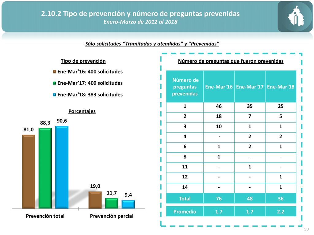 Tipo de prevención y número de preguntas prevenidas