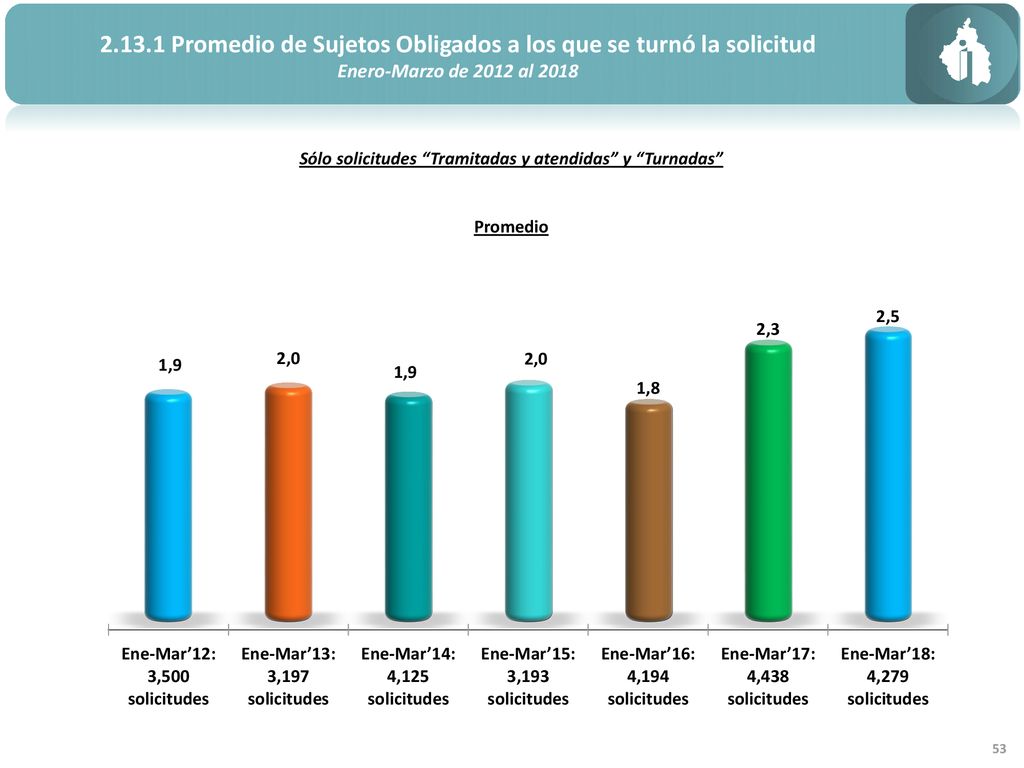 Promedio de Sujetos Obligados a los que se turnó la solicitud