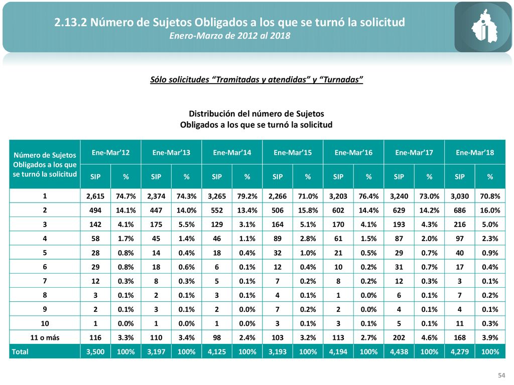 Número de Sujetos Obligados a los que se turnó la solicitud