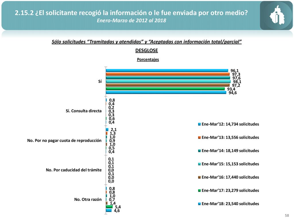 ¿El solicitante recogió la información o le fue enviada por otro medio