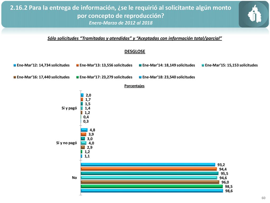 Para la entrega de información, ¿se le requirió al solicitante algún monto por concepto de reproducción