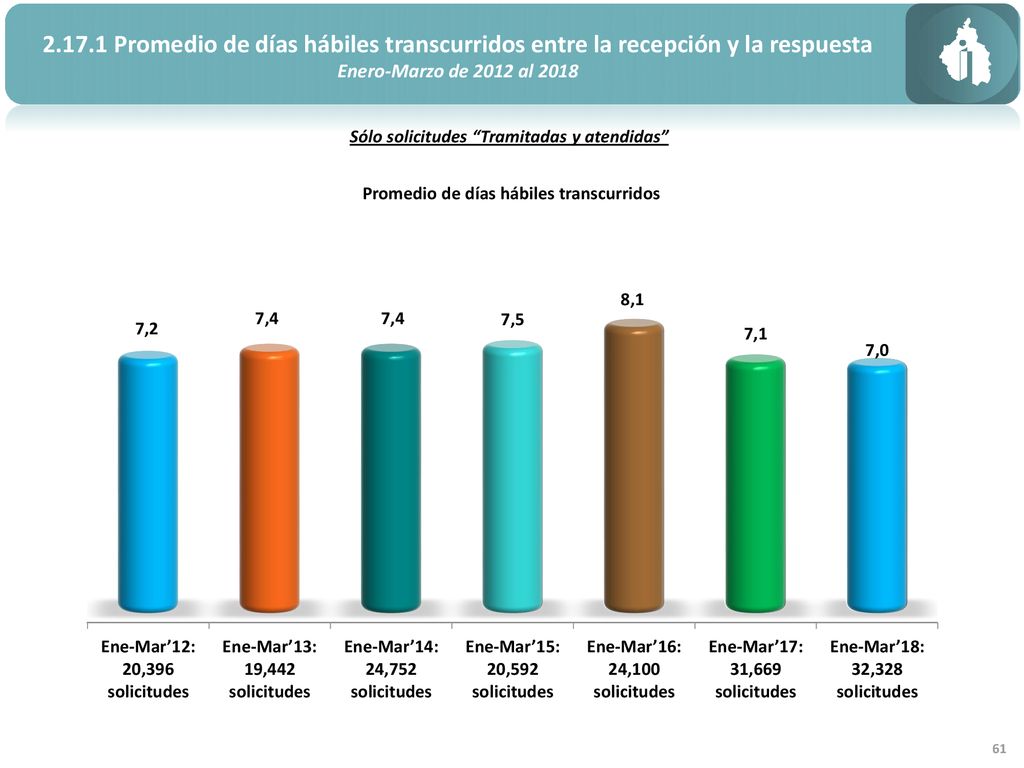 Promedio de días hábiles transcurridos entre la recepción y la respuesta