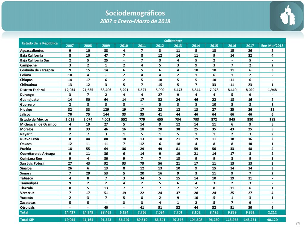 Sociodemográficos 2007 a Enero-Marzo de 2018 Estado de la República