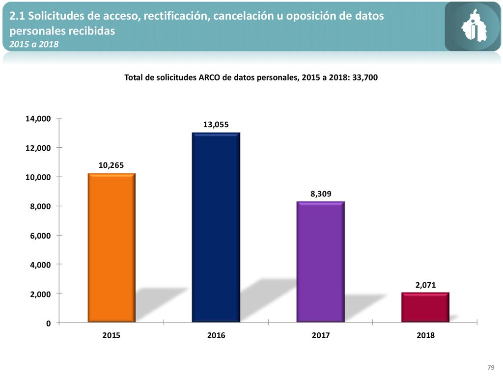 Total de solicitudes ARCO de datos personales, 2015 a 2018: 33,700