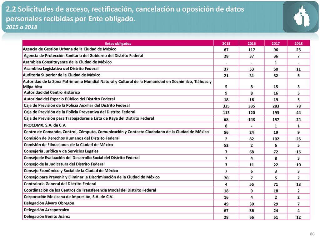 2.2 Solicitudes de acceso, rectificación, cancelación u oposición de datos personales recibidas por Ente obligado.