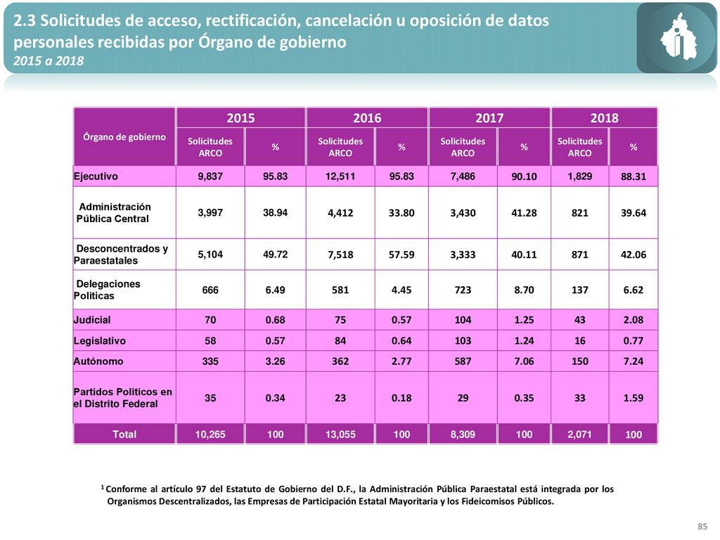 2.3 Solicitudes de acceso, rectificación, cancelación u oposición de datos personales recibidas por Órgano de gobierno