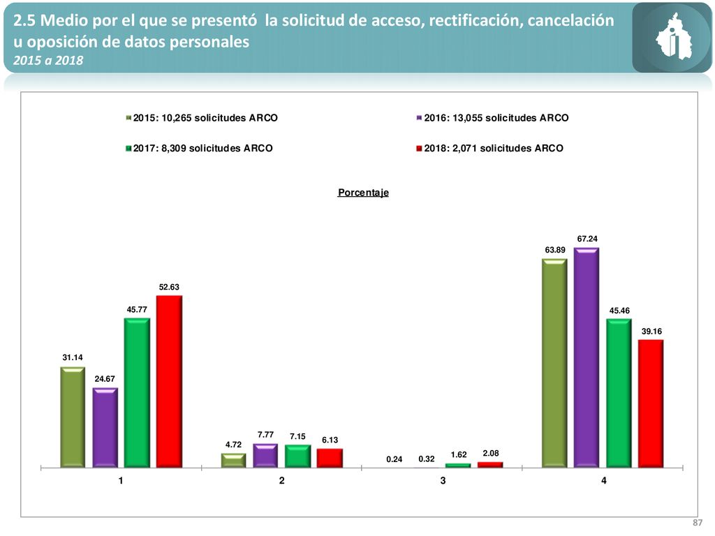 2.5 Medio por el que se presentó la solicitud de acceso, rectificación, cancelación u oposición de datos personales