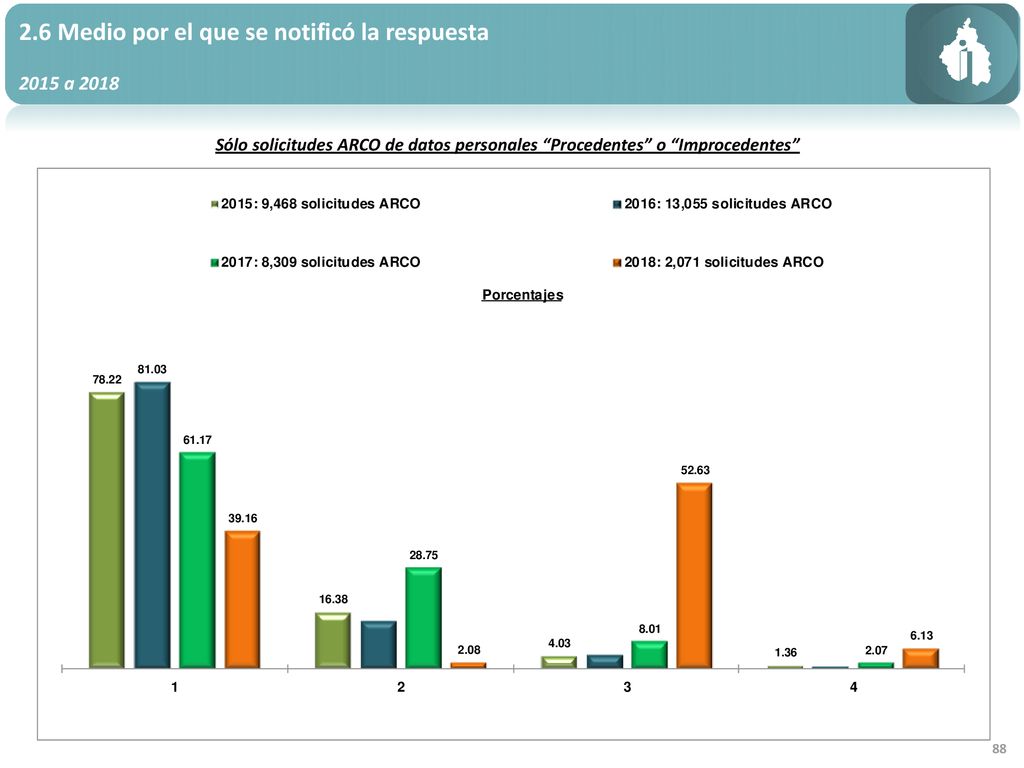 2.6 Medio por el que se notificó la respuesta
