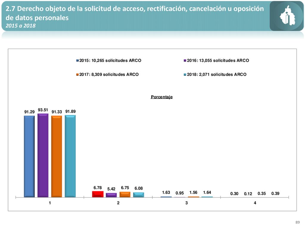 2.7 Derecho objeto de la solicitud de acceso, rectificación, cancelación u oposición de datos personales