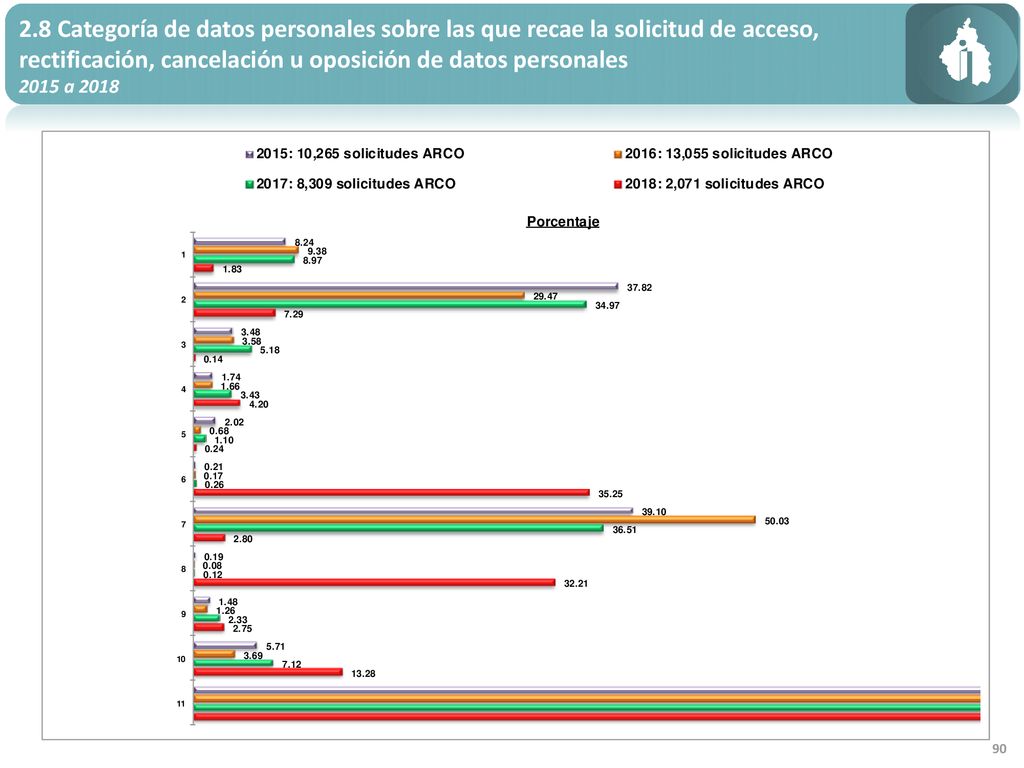 2.8 Categoría de datos personales sobre las que recae la solicitud de acceso, rectificación, cancelación u oposición de datos personales