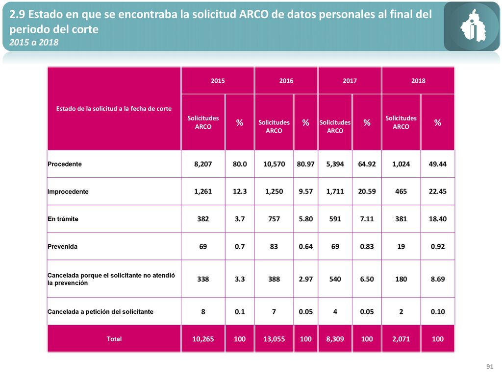 Estado de la solicitud a la fecha de corte