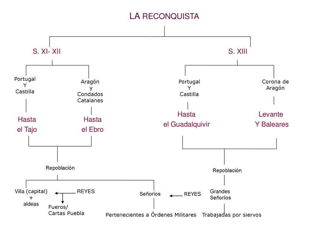 LA RECONQUISTA S. XI- XII Hasta el Tajo el Guadalquivir S. XIII