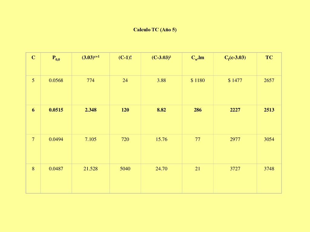 Calculo TC (Año 5) C. P0,0. (3.03)c+1. (C-1)! (C-3.03)². Cw.lm. Cf(c-3.03) TC