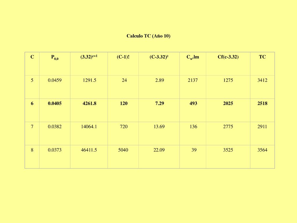 Calculo TC (Año 10) C. P0,0. (3.32)c+1. (C-1)! (C-3.32)². Cw.lm. Cf(c-3.32) TC