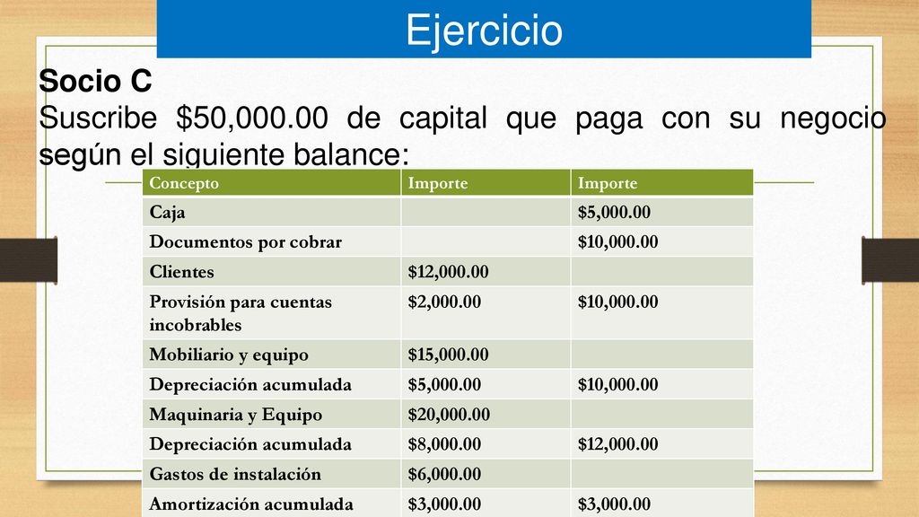 Ejercicio Socio C. Suscribe $50, de capital que paga con su negocio según el siguiente balance: